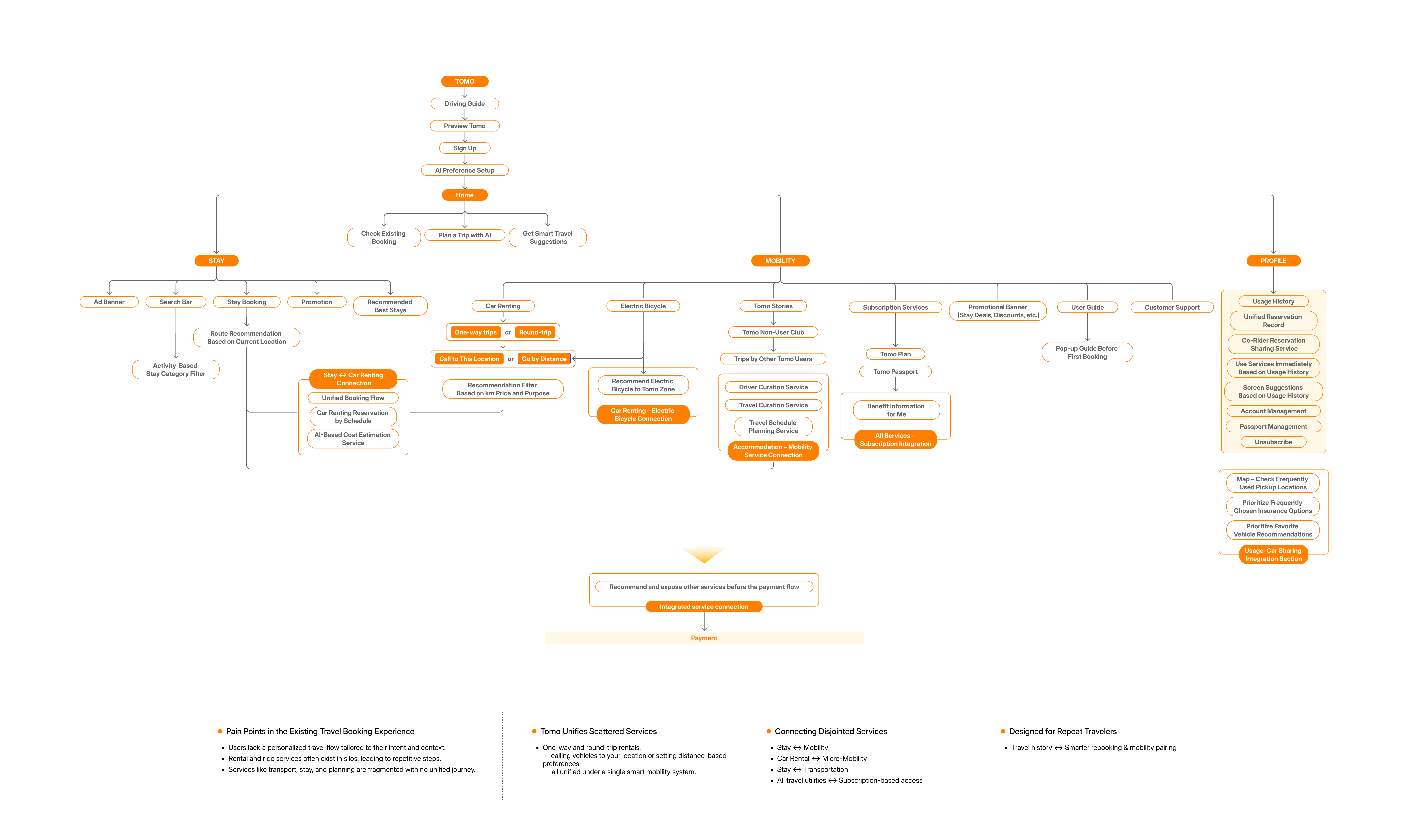 tomo overview