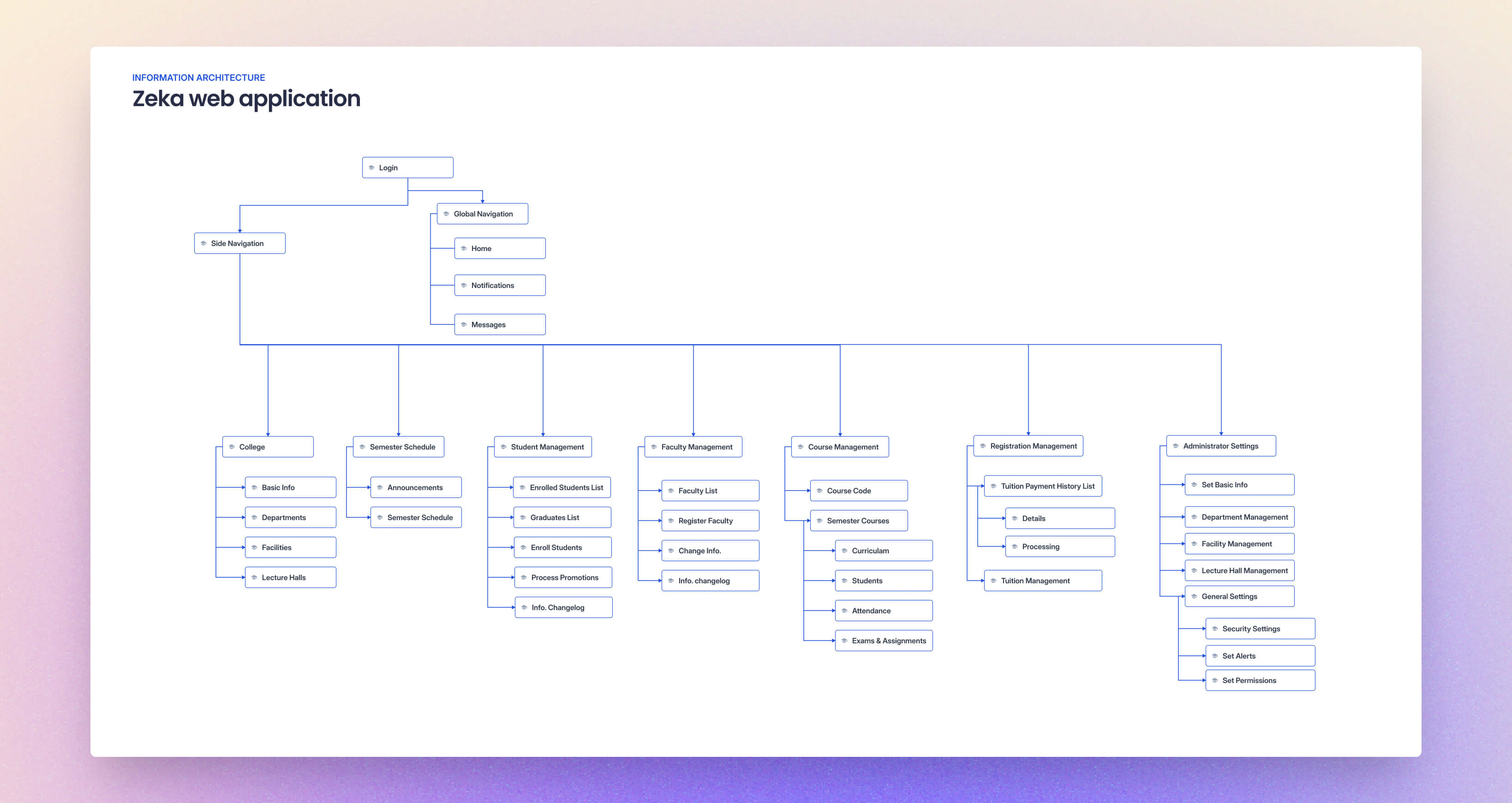 zeka information architecture